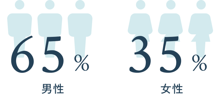 男性65％、女性35％
