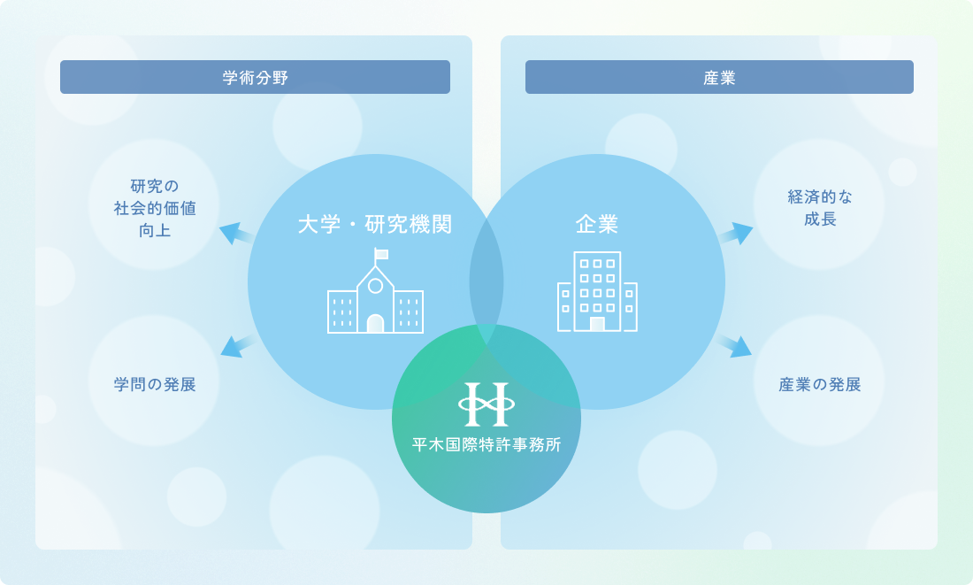 産業・学術とのかかわり方の図